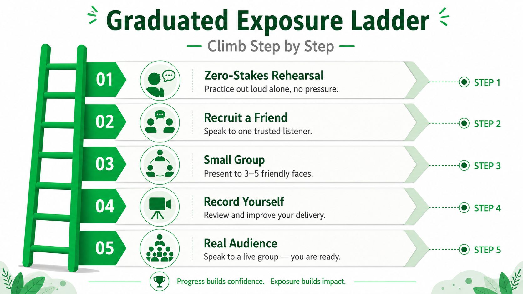 A five-step visual guide to overcoming stage fright through a gradual public speaking exposure ladder.