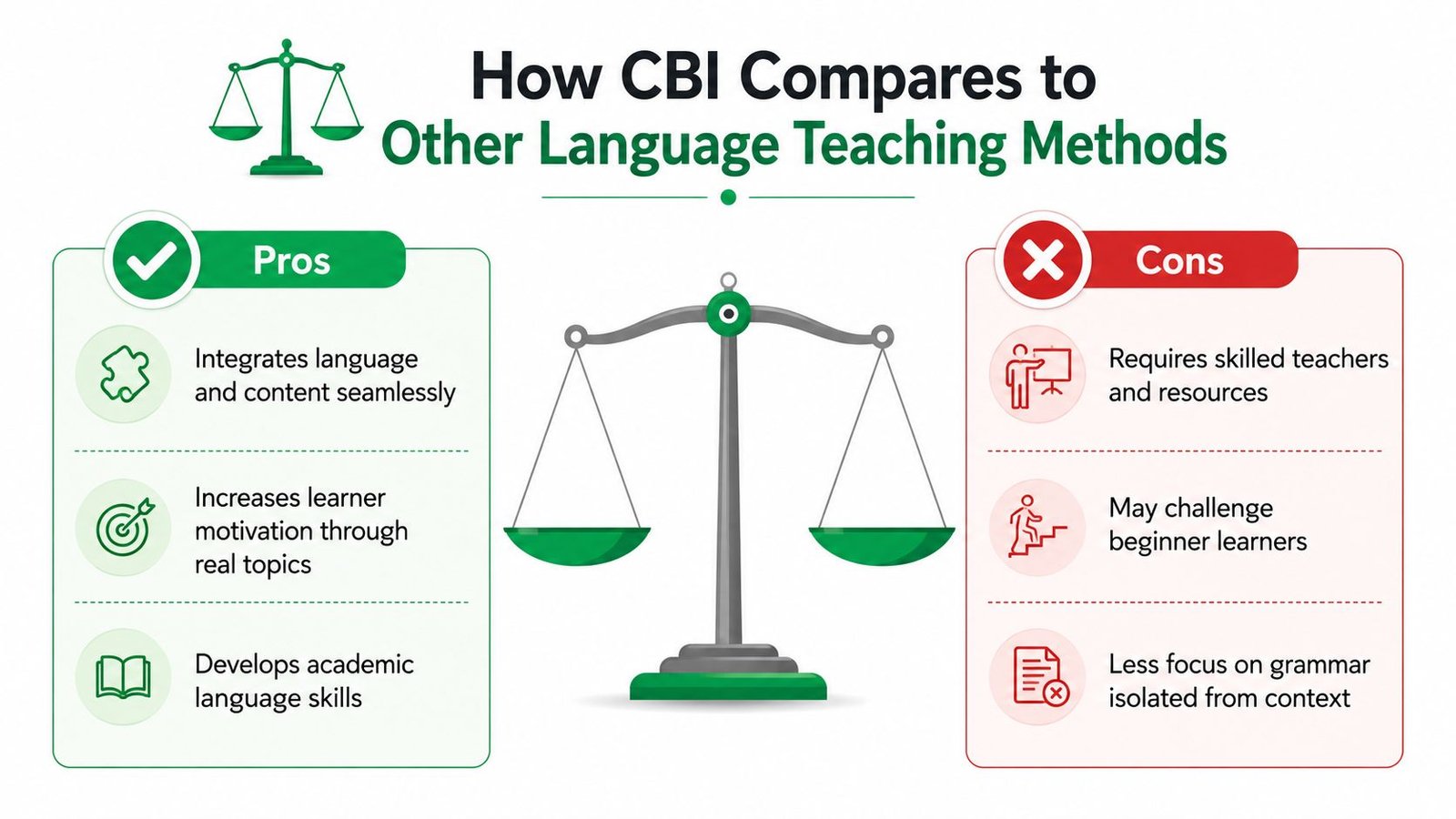 A comparison chart showing the pros and cons of content-based language instruction displayed on scales.