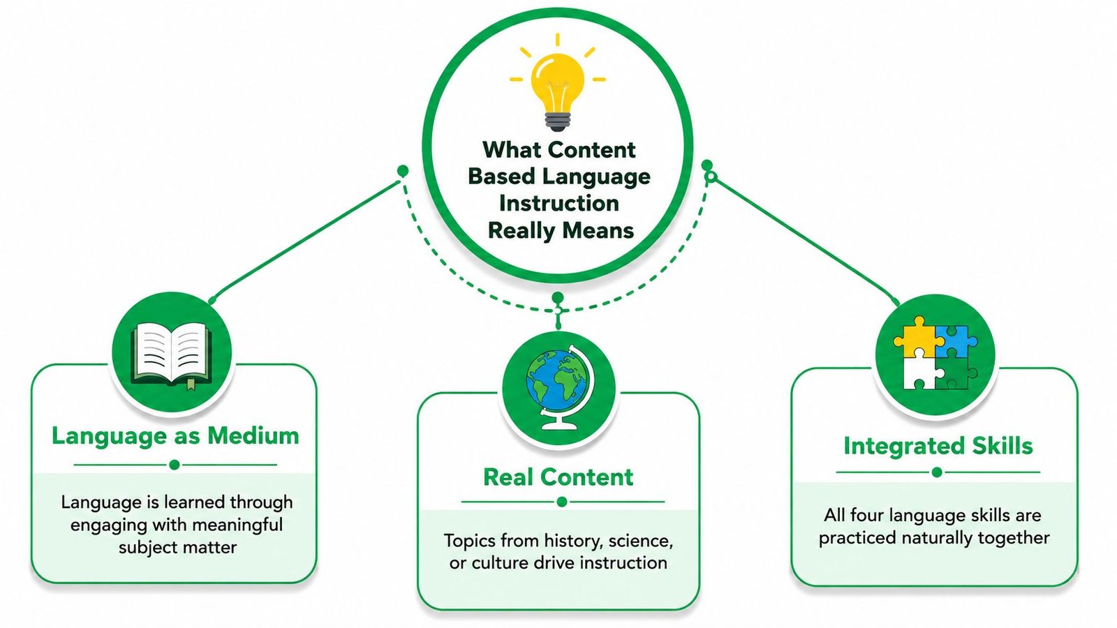 A diagram explaining content-based language instruction through the pillars of language as medium, real content, and integrated skills.