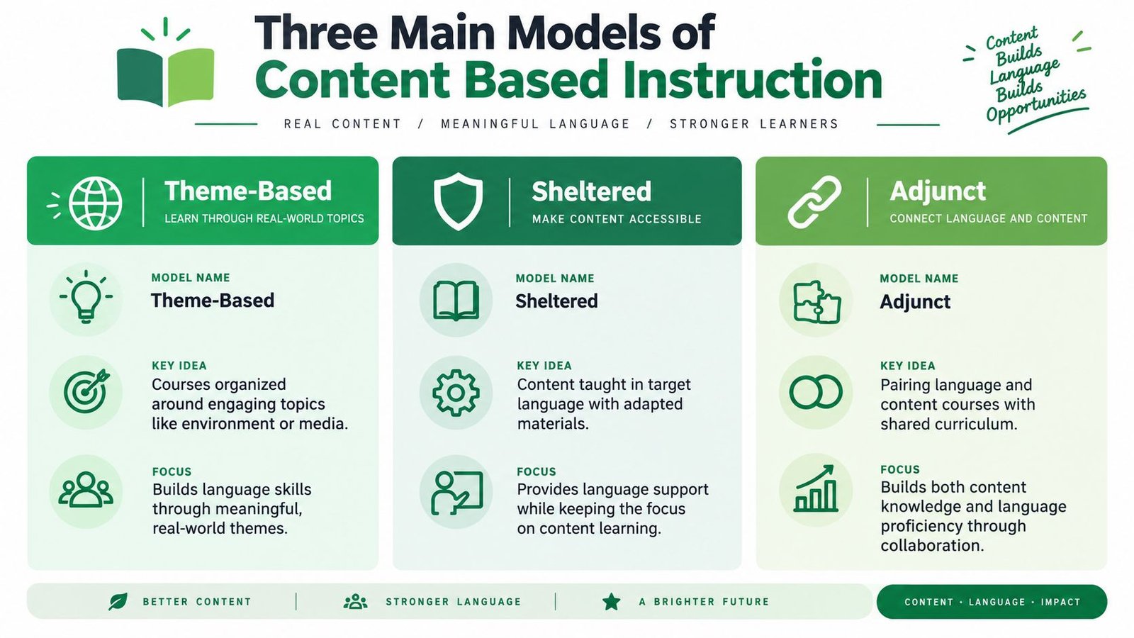 An infographic titled Three Main Models of Content Based Instruction comparing Theme-Based, Sheltered, and Adjunct teaching models.