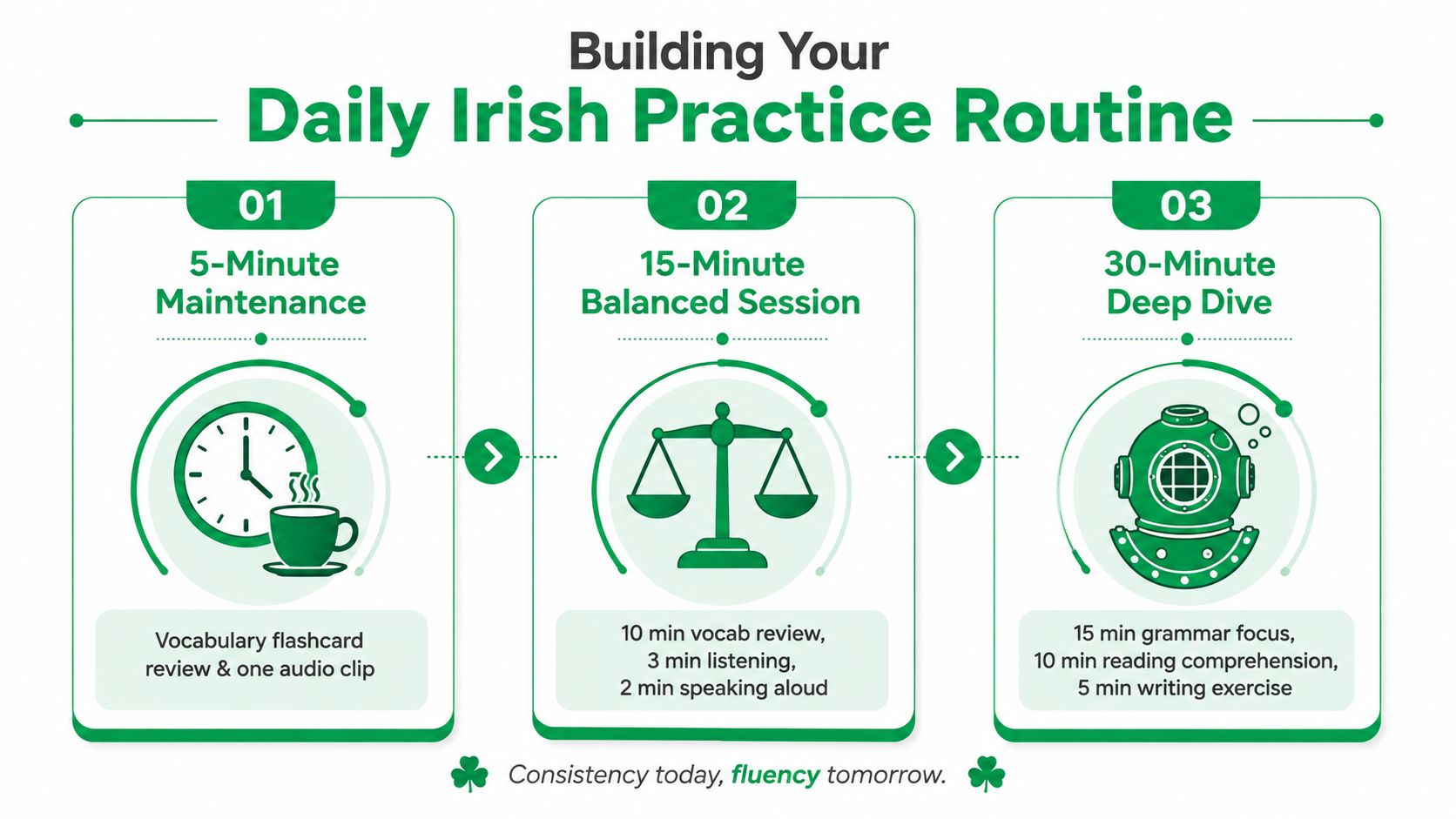 A graphic illustration detailing a daily Irish language study plan, broken into three time-based practice segments.