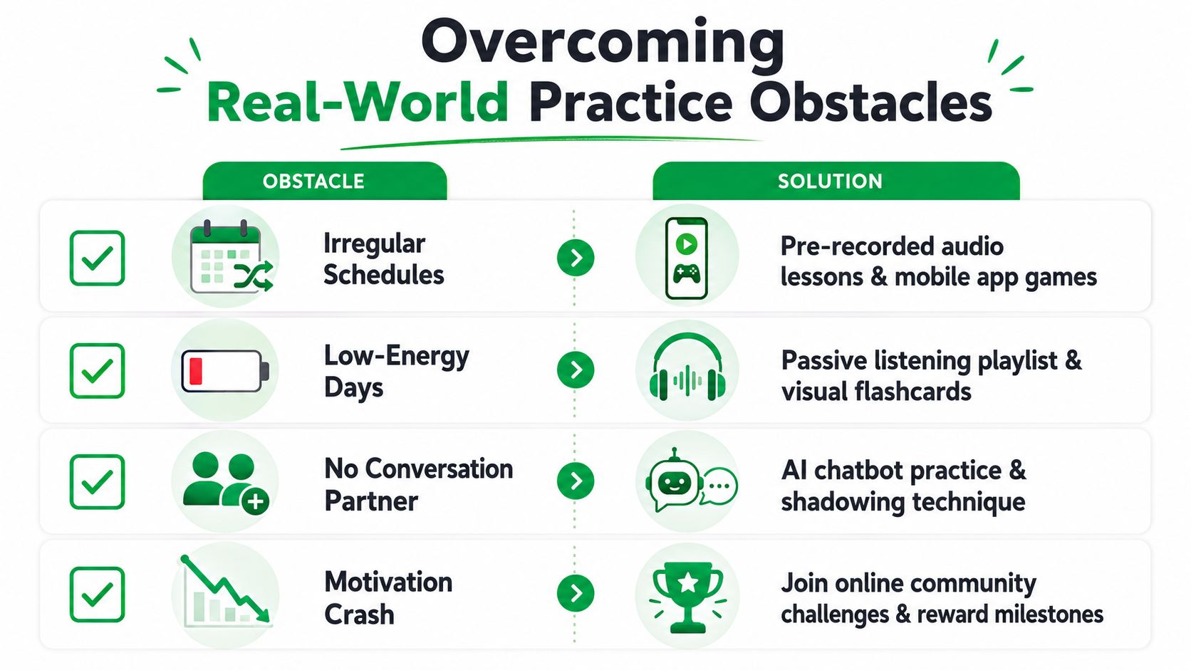 A chart showing four common real-world language practice obstacles and their corresponding digital learning solutions.