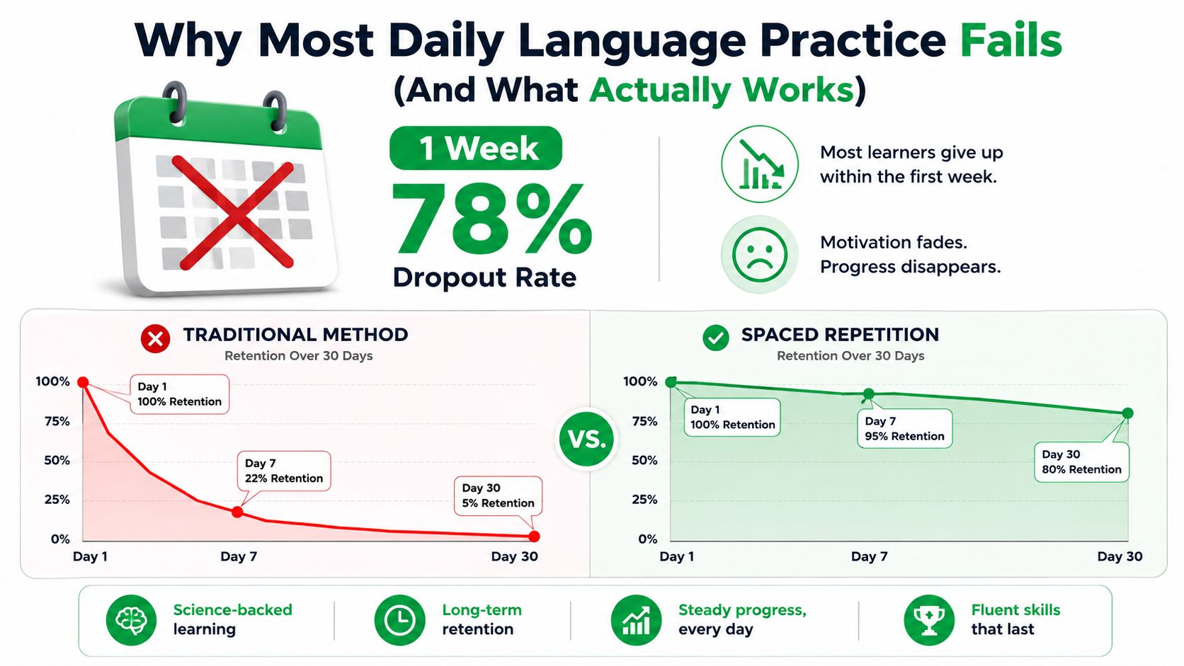 A comparison chart showing traditional language learning methods failing compared to effective spaced repetition techniques.