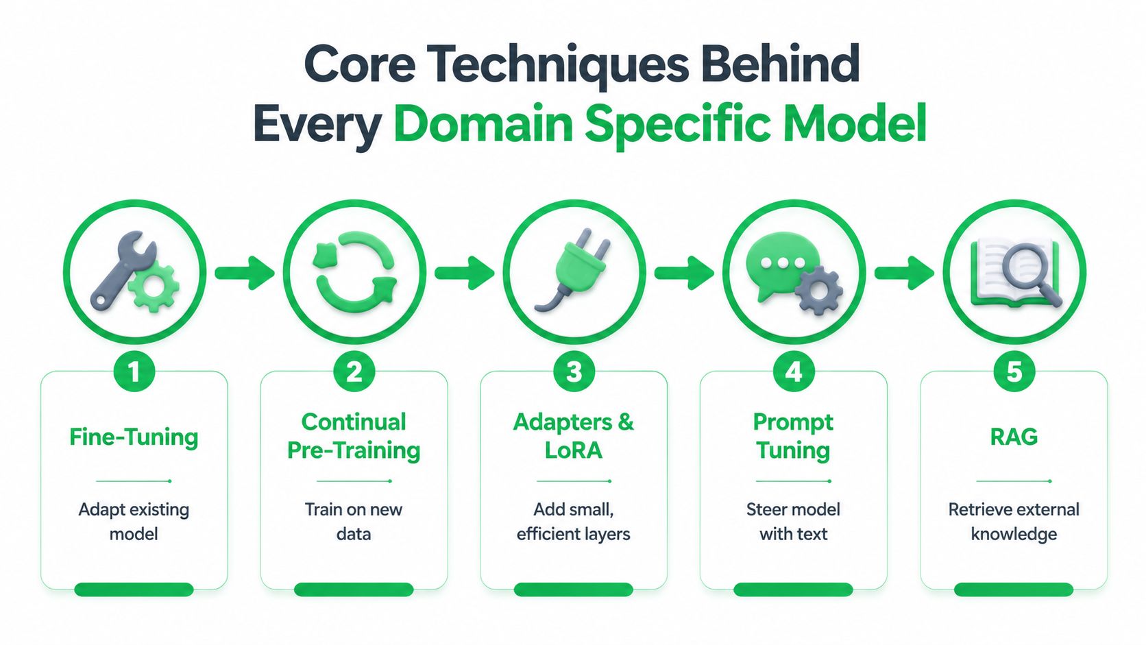 An infographic showing five core techniques for creating domain specific language models: fine-tuning, continual pre-training, adapters, prompt tuning, and RAG.