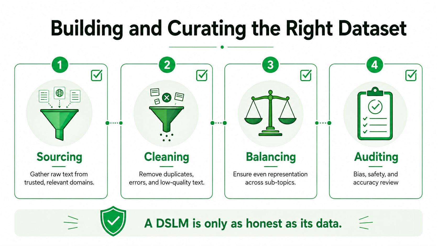An infographic showing a four-step process for building and curating datasets for domain specific language models.