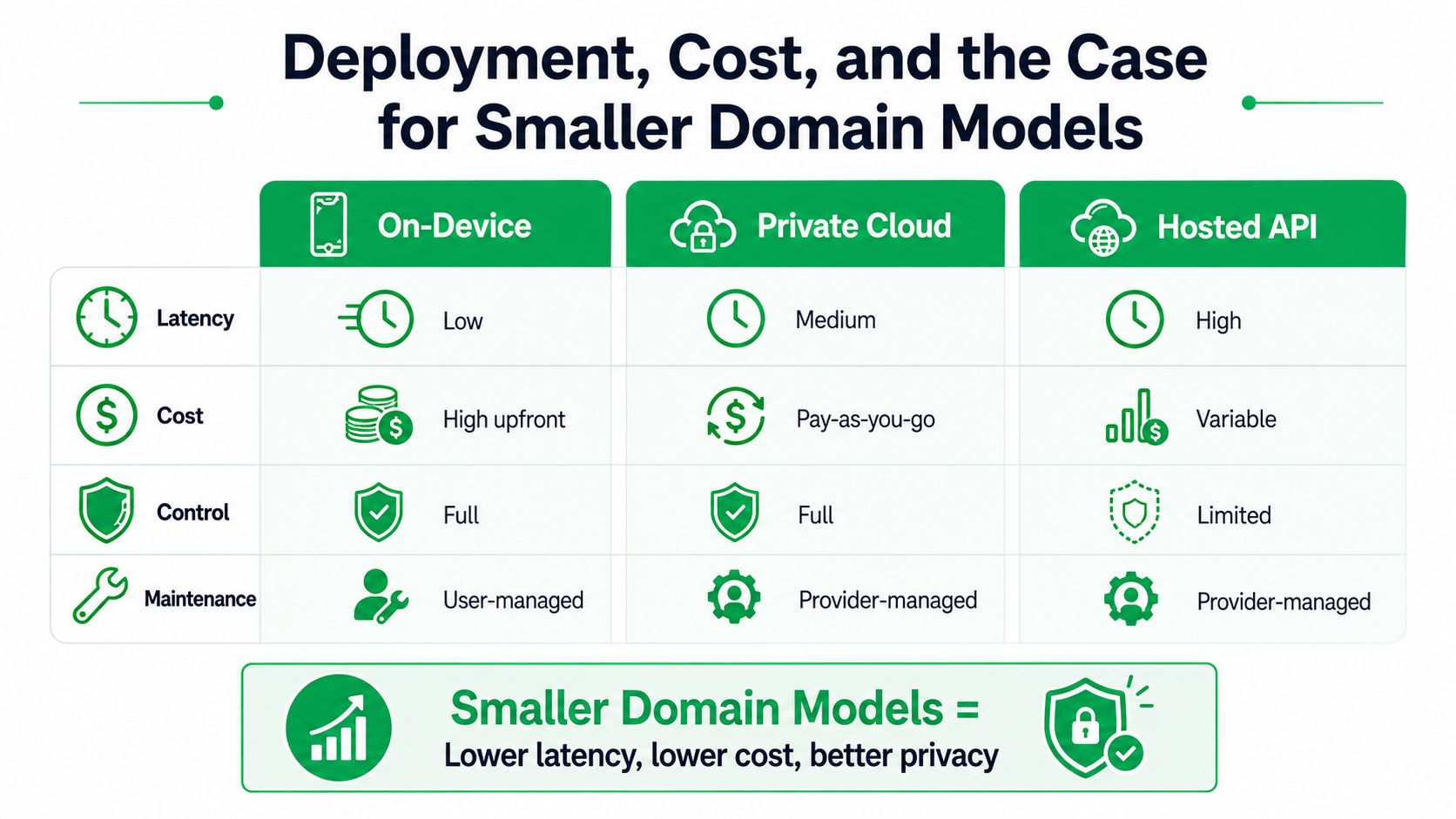 A comparison chart showing deployment methods including on-device, private cloud, and hosted API with cost and performance metrics.