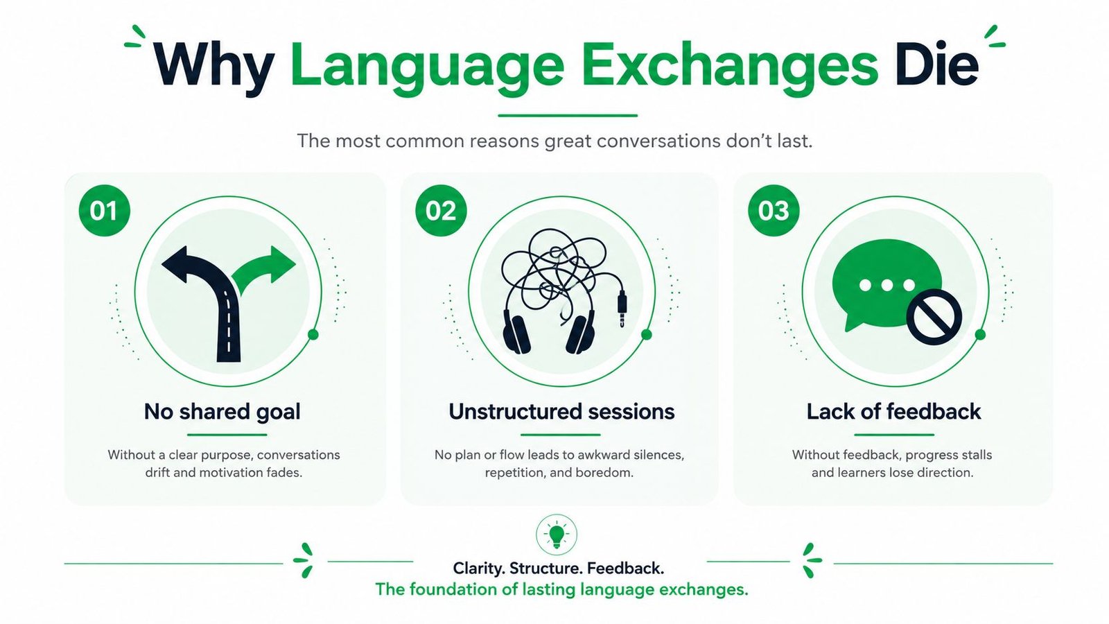 An infographic titled Why Language Exchanges Die, outlining three main reasons for failure: no shared goal, unstructured sessions, and lack of feedback.