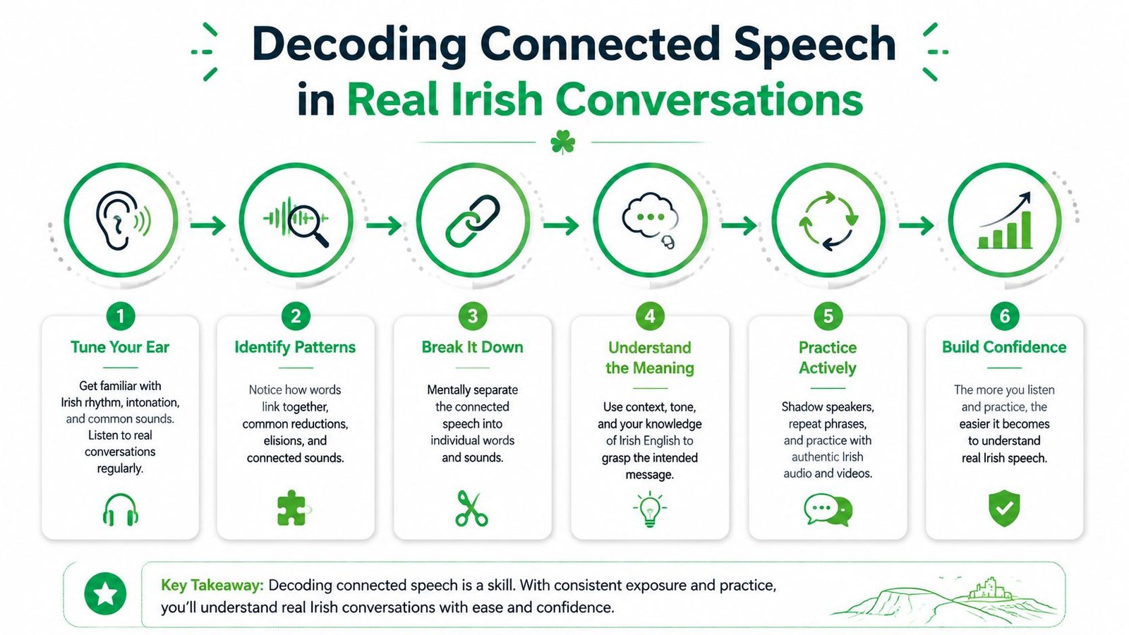 An infographic titled Decoding Connected Speech in Real Irish Conversations featuring six steps to better listening.