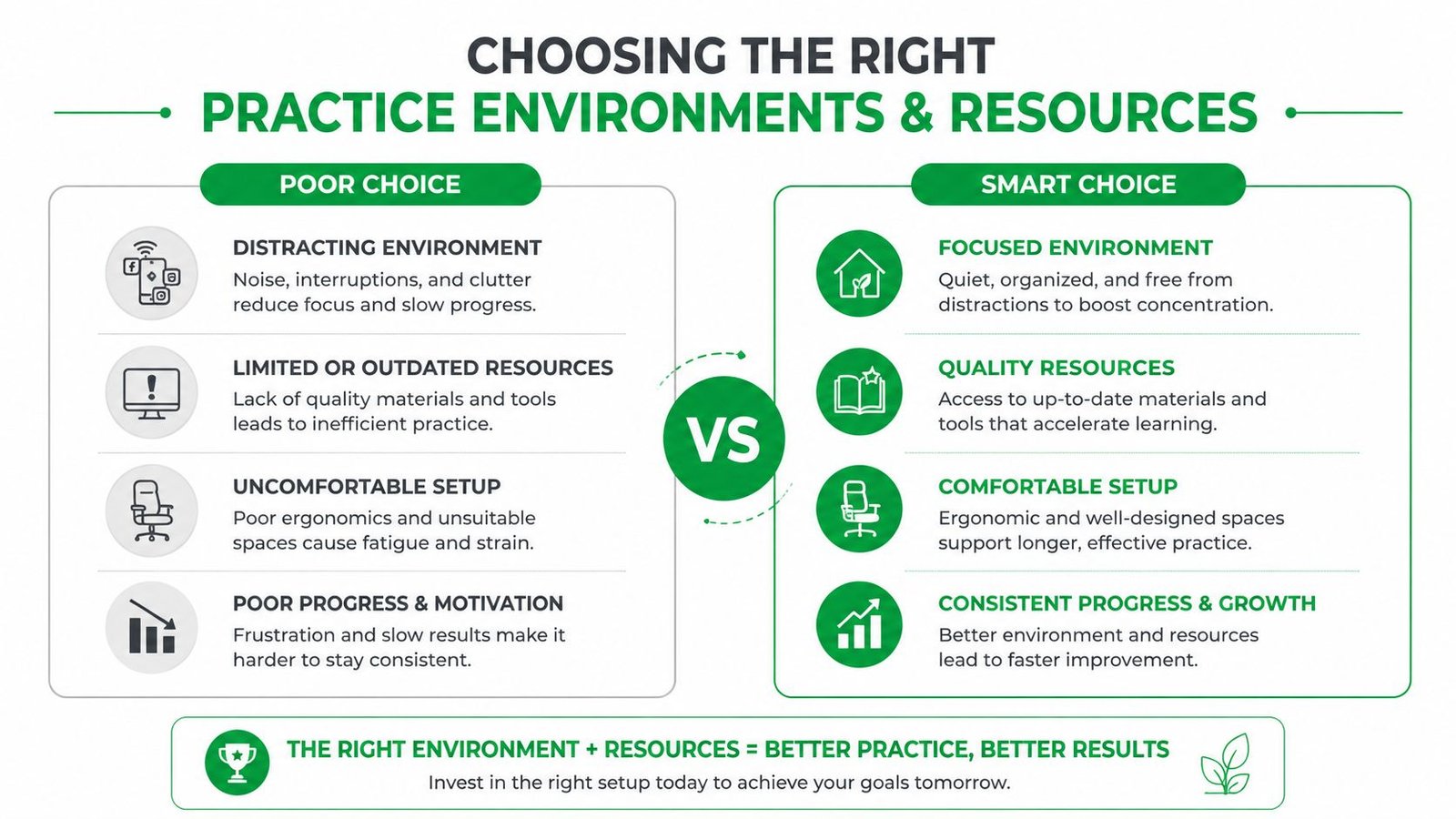 A comparison chart showing how poor and smart choices in practice environments and resources affect learning outcomes.