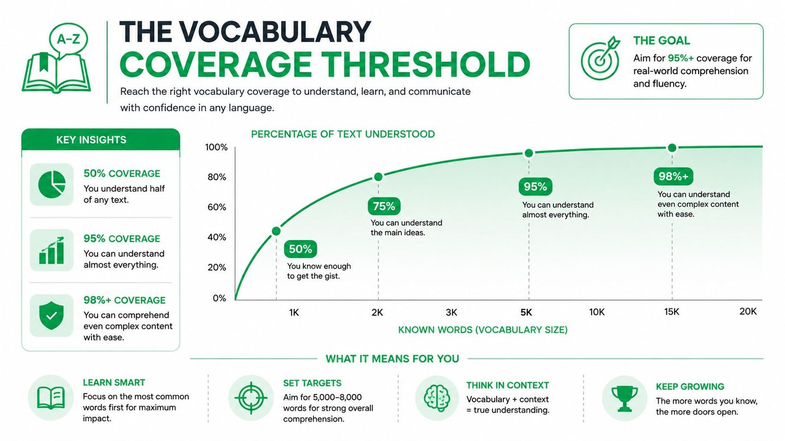An infographic showing the correlation between vocabulary size and text comprehension percentages for language learning.