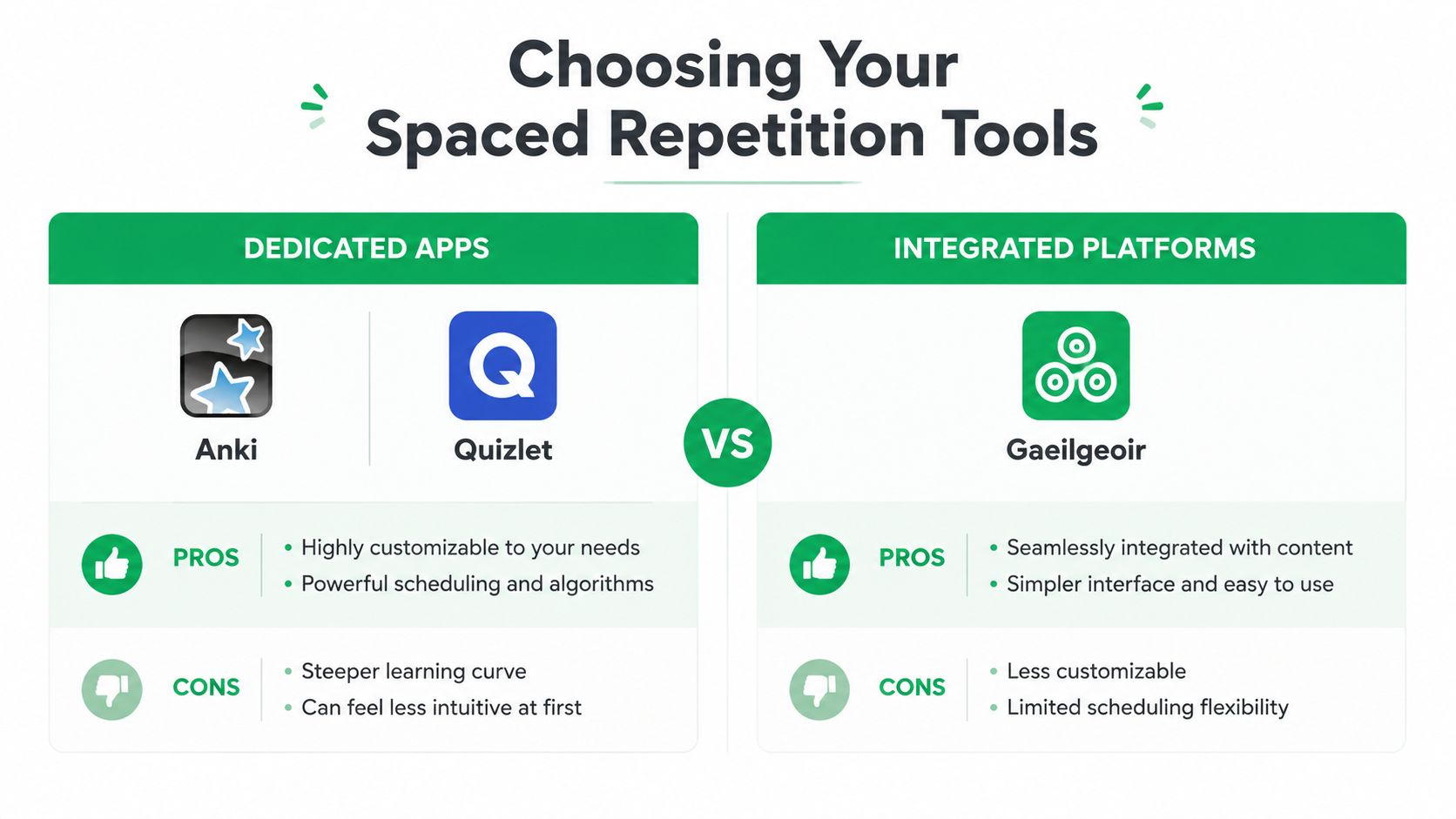 A comparison chart outlining the pros and cons of using dedicated spaced repetition apps versus integrated platforms.