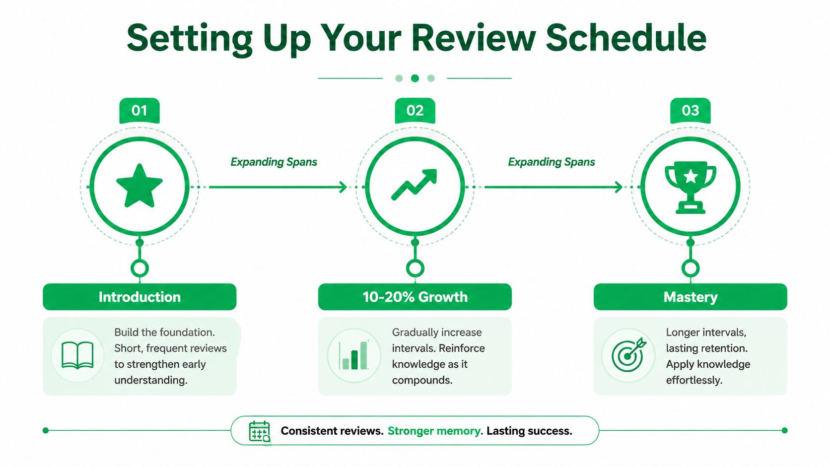 A diagram illustrating a spaced repetition review schedule with three stages: Introduction, 10-20% Growth, and Mastery.