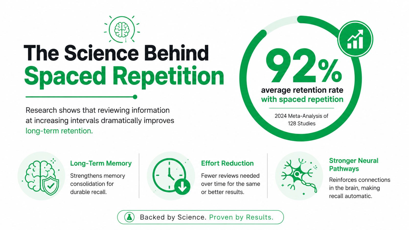 An infographic showing the benefits of spaced repetition for long-term memory retention and learning efficiency.
