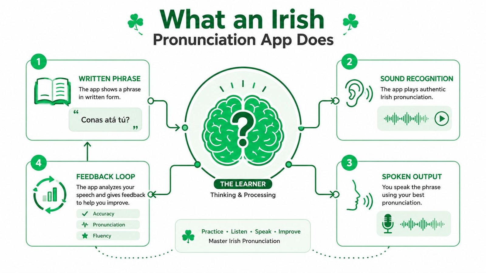 A diagram illustrating the four-step process of an Irish language pronunciation learning mobile application.