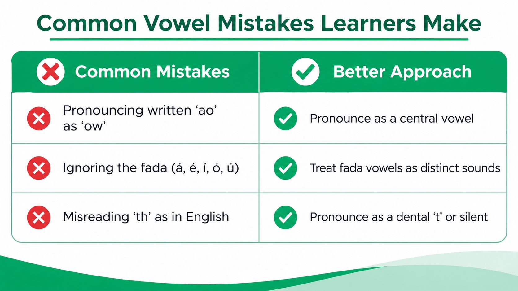 A chart illustrating common vowel pronunciation mistakes learners make when learning the Irish language and better alternatives.