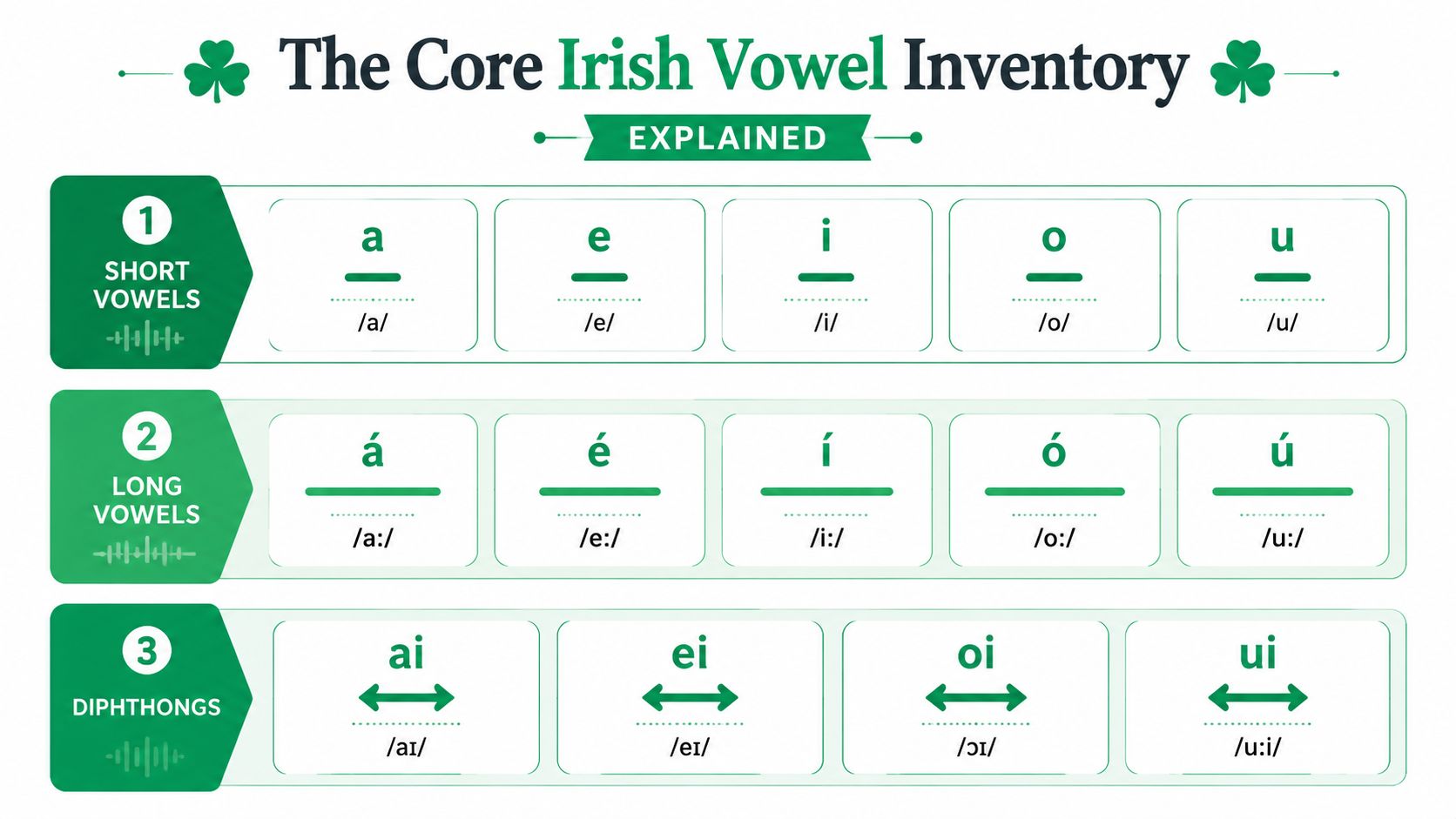 A chart showing the core Irish vowel inventory including short vowels, long vowels, and diphthong sounds.