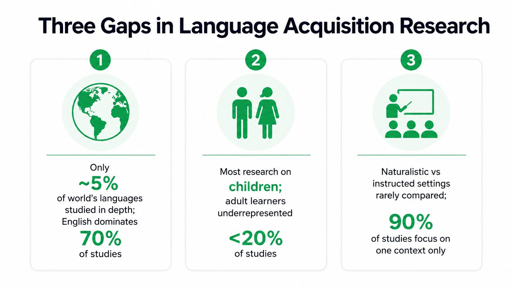 An infographic titled Three Gaps in Language Acquisition Research highlighting limited diversity, focus on children, and setting constraints.