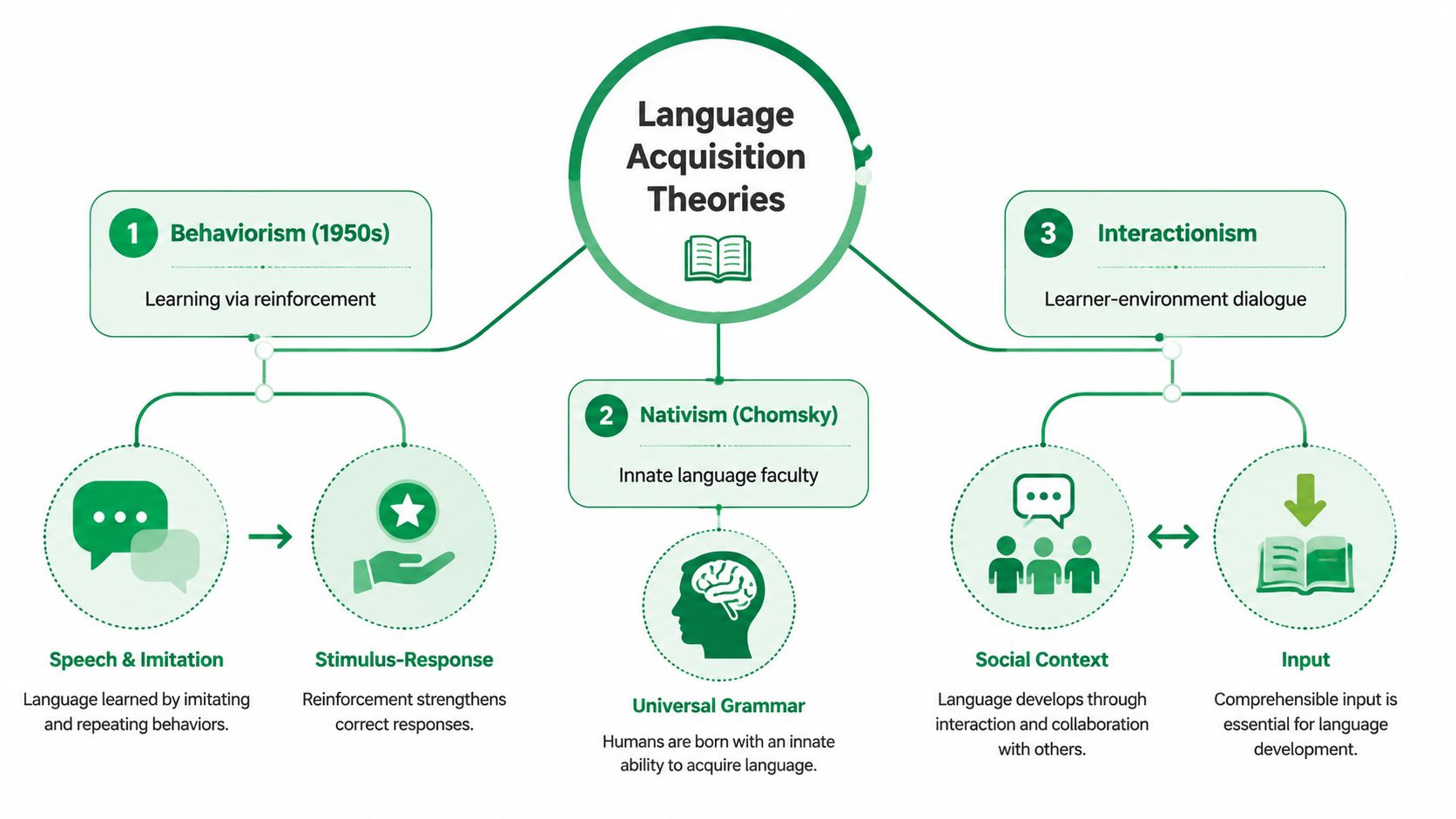A diagram outlining the three main language acquisition theories: Behaviorism, Nativism, and Interactionism.