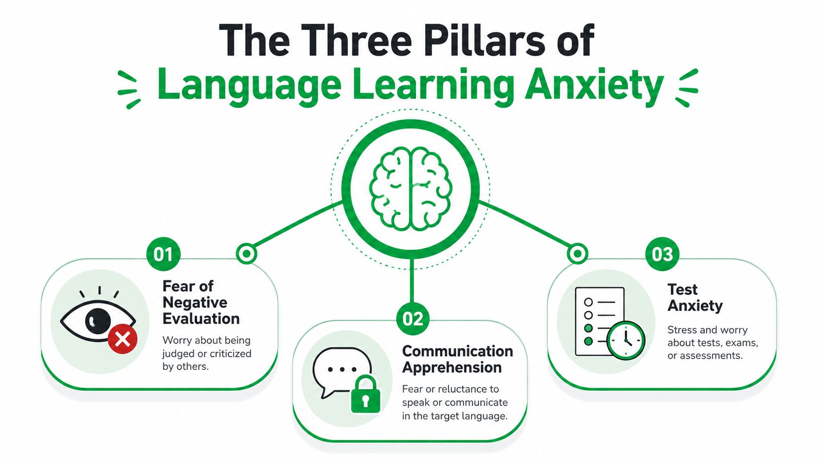 An infographic titled The Three Pillars of Language Learning Anxiety, showing Fear of Negative Evaluation, Communication Apprehension, and Test Anxiety.