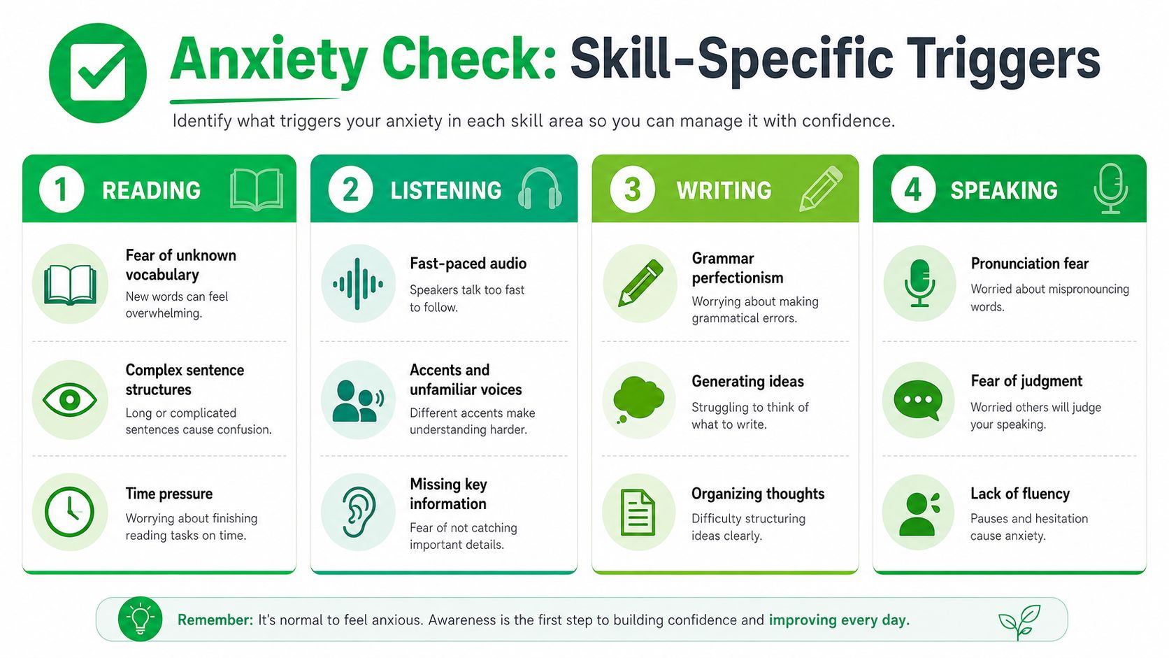 A visual guide illustrating common anxiety triggers for language learners across reading, listening, writing, and speaking skills.