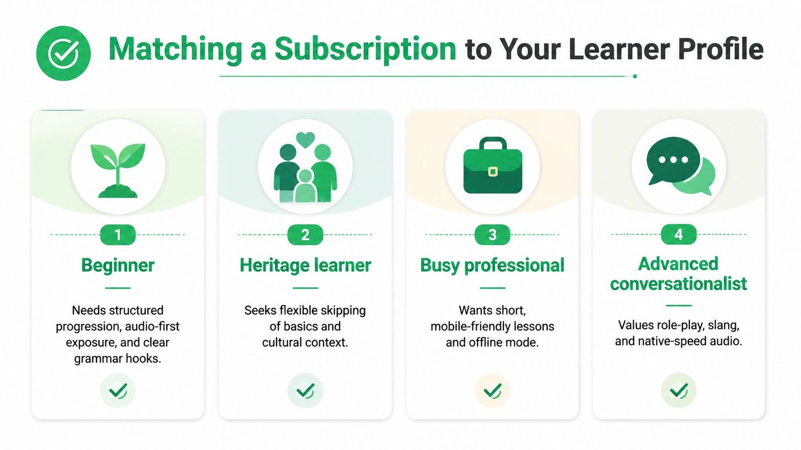 An infographic showing four different learner profiles for matching a language learning subscription: beginner, heritage learner, busy professional, and advanced conversationalist.