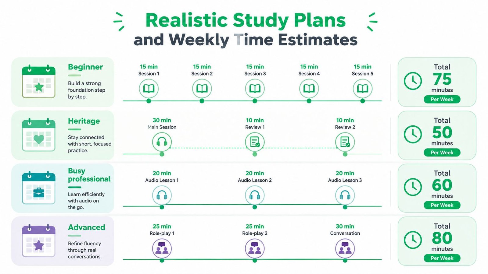 An infographic showing four realistic language learning study plans categorized by student level and weekly time estimates.