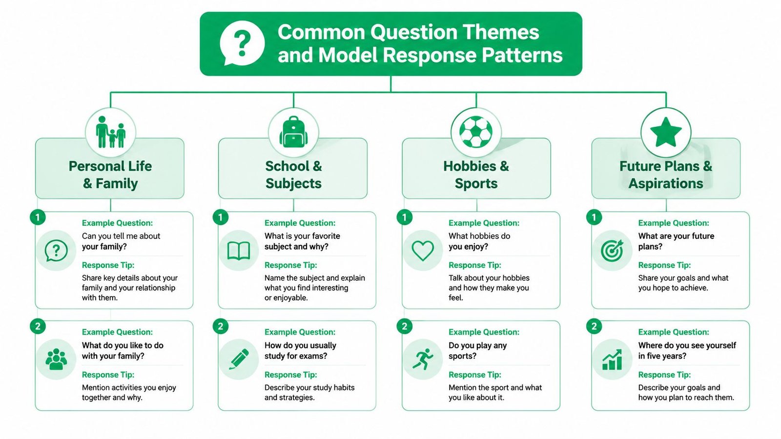 An infographic displaying common interview themes with example questions and helpful response tips for students.