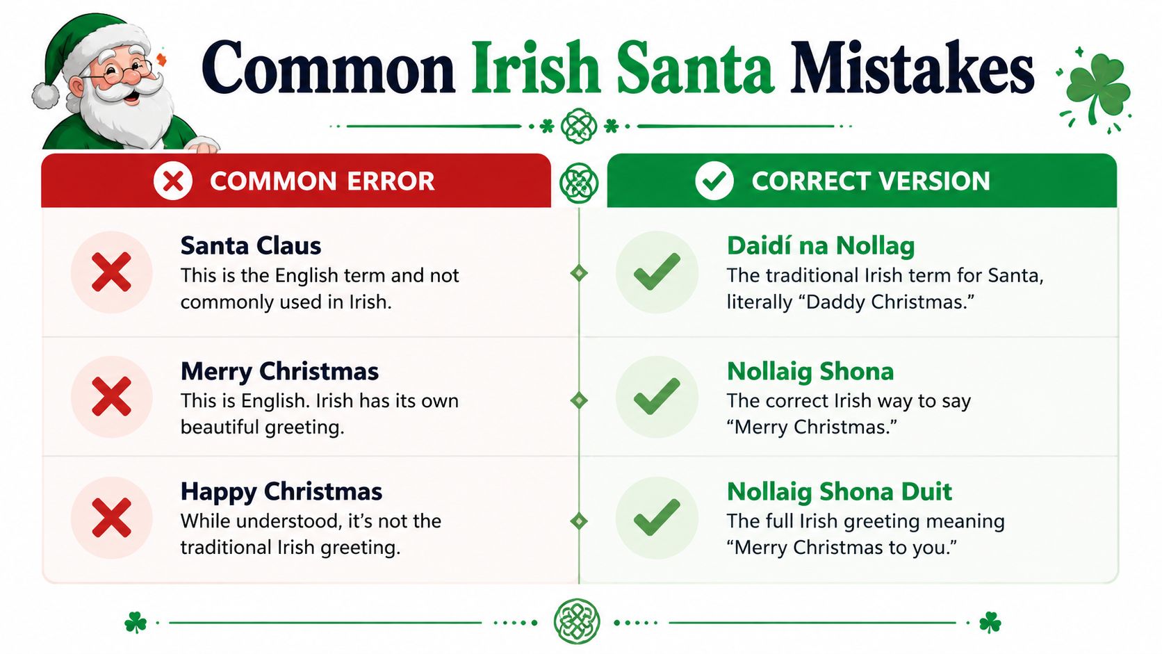 An infographic showing the correct Irish terms for Christmas compared to common English mistakes like Santa Claus.