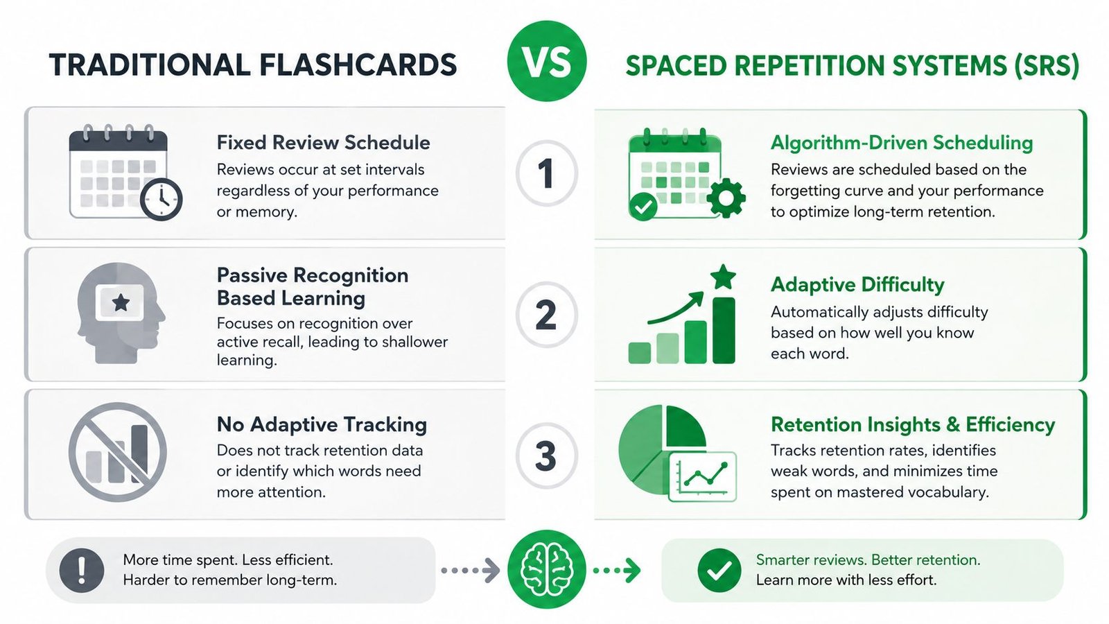 A comparison chart showing the differences between traditional flashcards and spaced repetition systems for language learning.