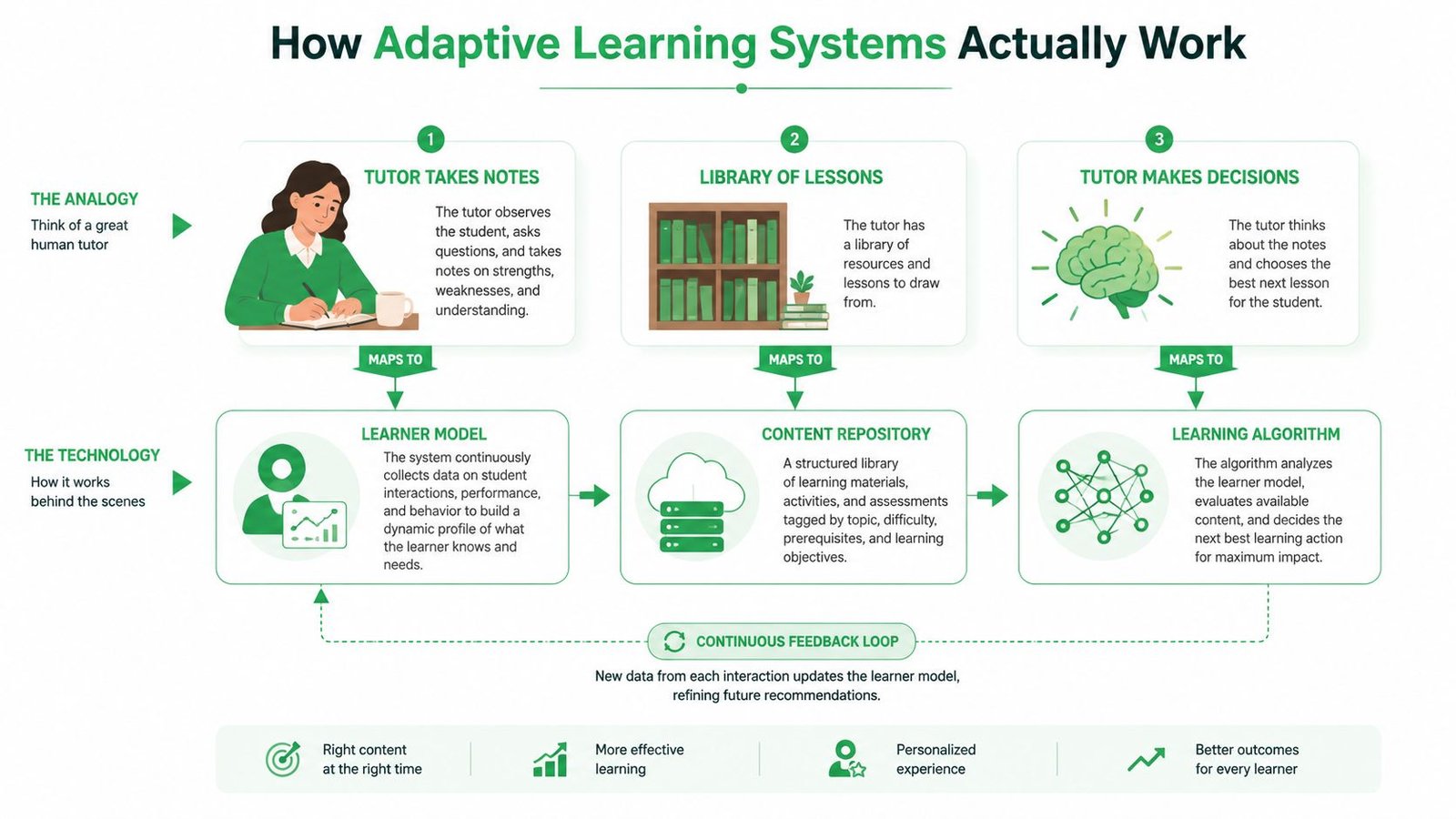 A diagram illustrating how adaptive learning systems work by comparing a human tutor to AI technology.