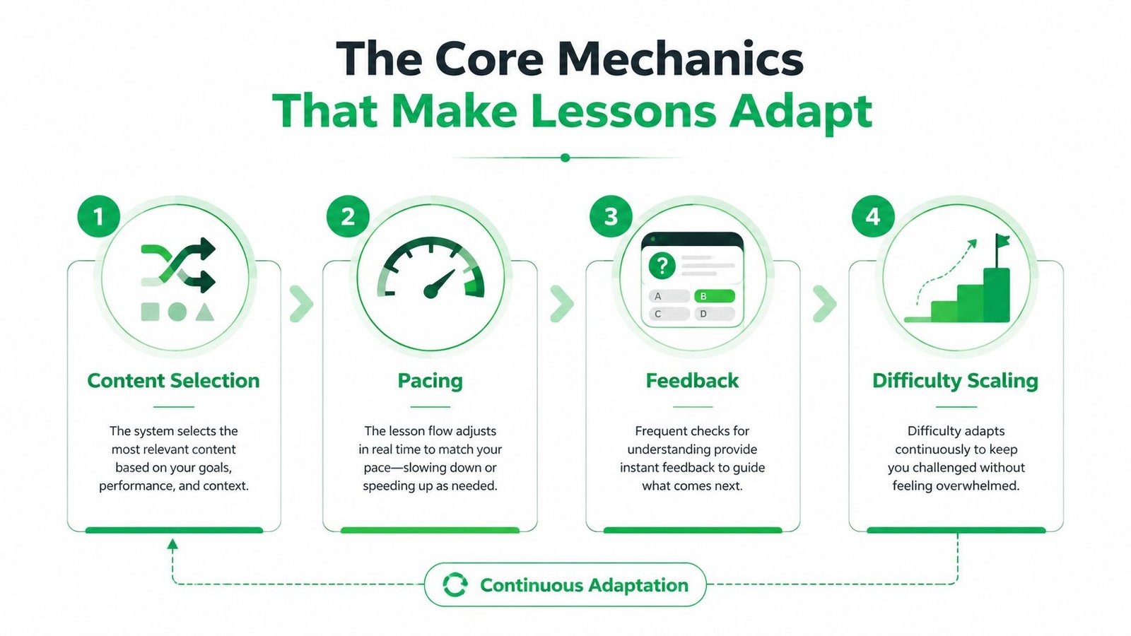 An infographic detailing four core mechanics of adaptive learning: content selection, pacing, feedback, and difficulty scaling.