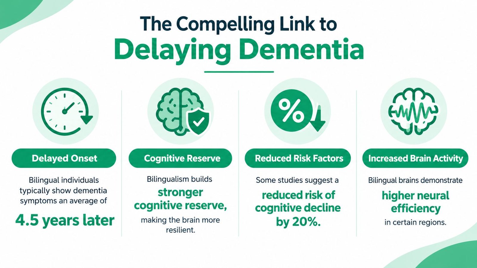An infographic showing how bilingualism helps delay dementia through cognitive reserve and increased neural efficiency.