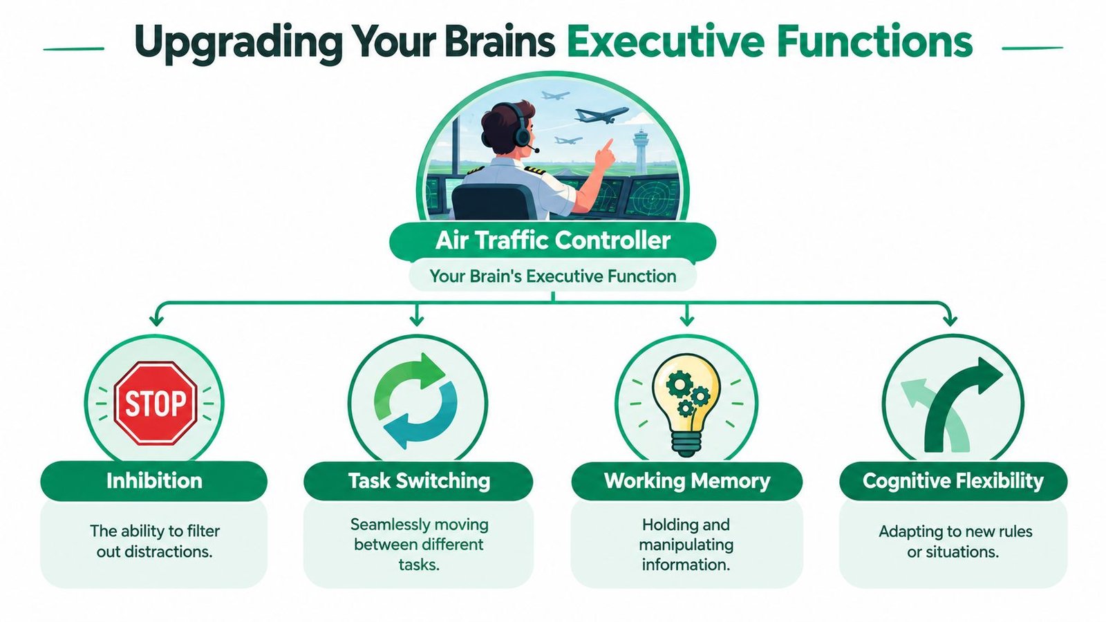 An infographic illustrating executive functions of the brain, represented by an air traffic controller metaphor.