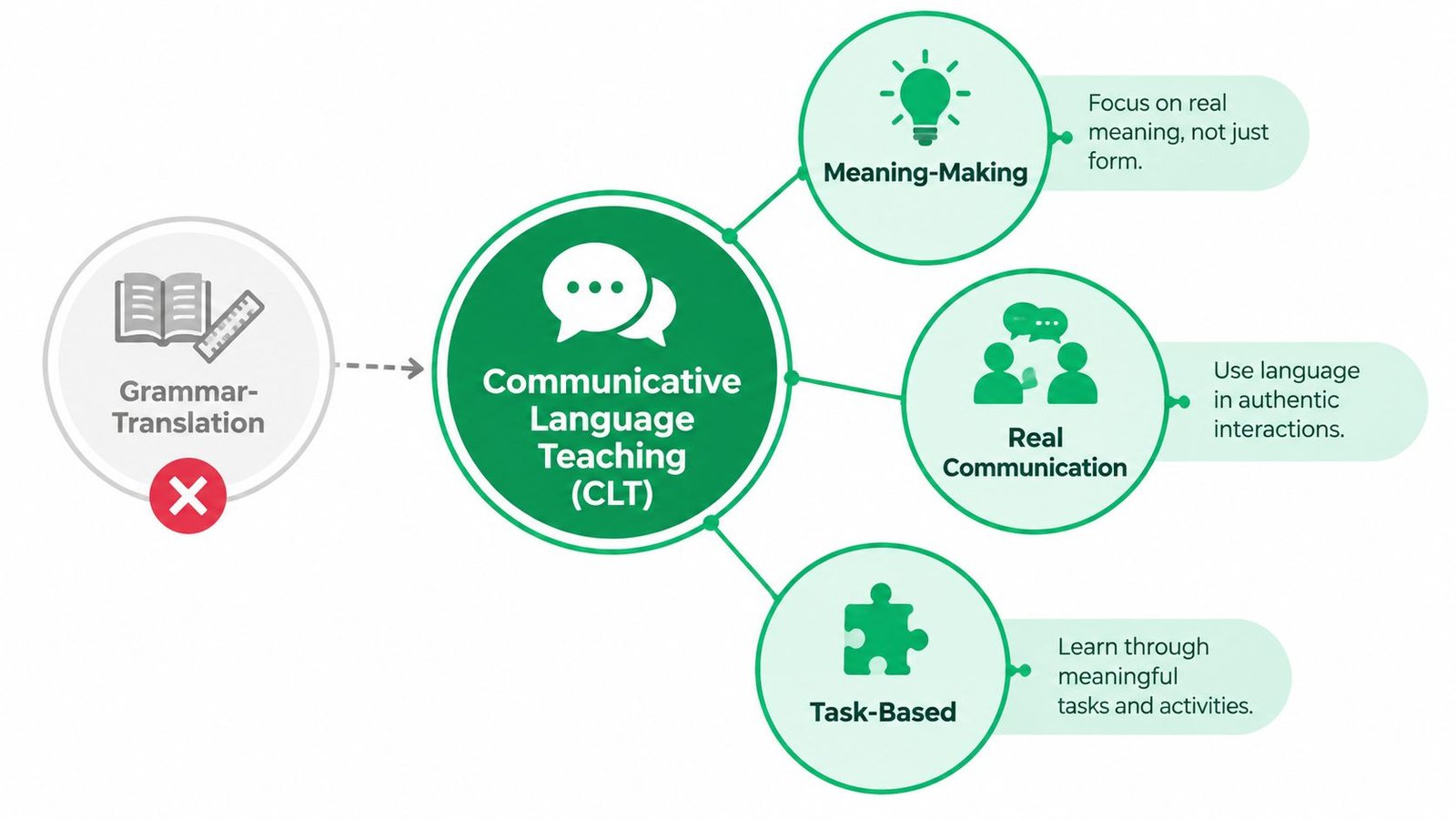 A diagram contrasting Grammar-Translation with Communicative Language Teaching, highlighting its focus on meaning, communication, and tasks.