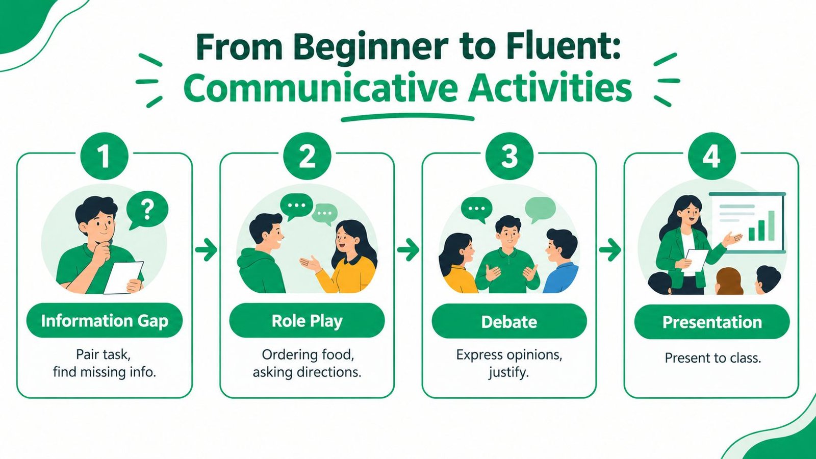 A four-step infographic illustrating communicative activities to improve language fluency, from information gaps to public presentations.
