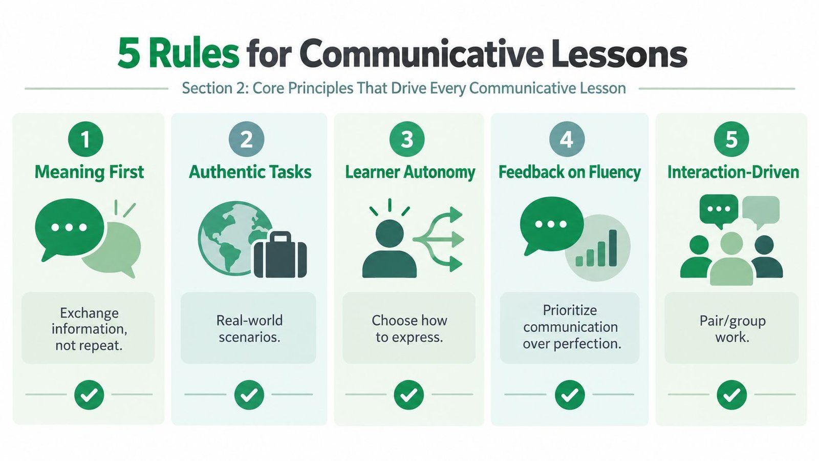 An infographic displaying five core principles for communicative language lessons, emphasizing meaning, interaction, and learner autonomy.
