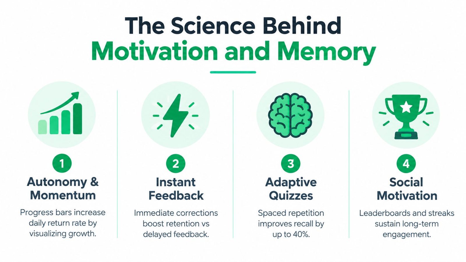 An infographic detailing four principles of gamified language learning including progress tracking, feedback, spaced repetition, and leaderboards.