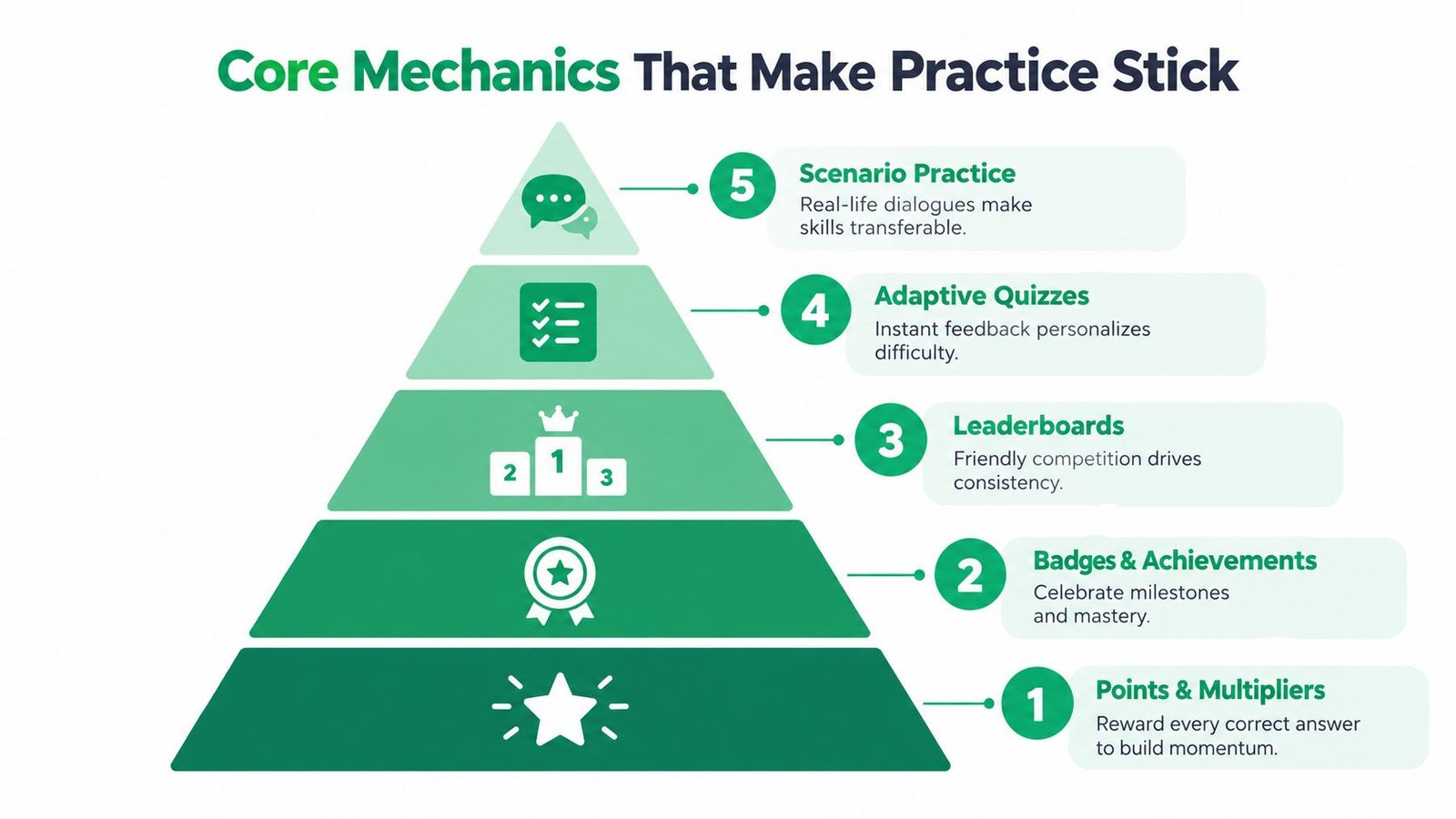 A five-level pyramid infographic illustrating gamified mechanics to help make language practice stick and more effective.