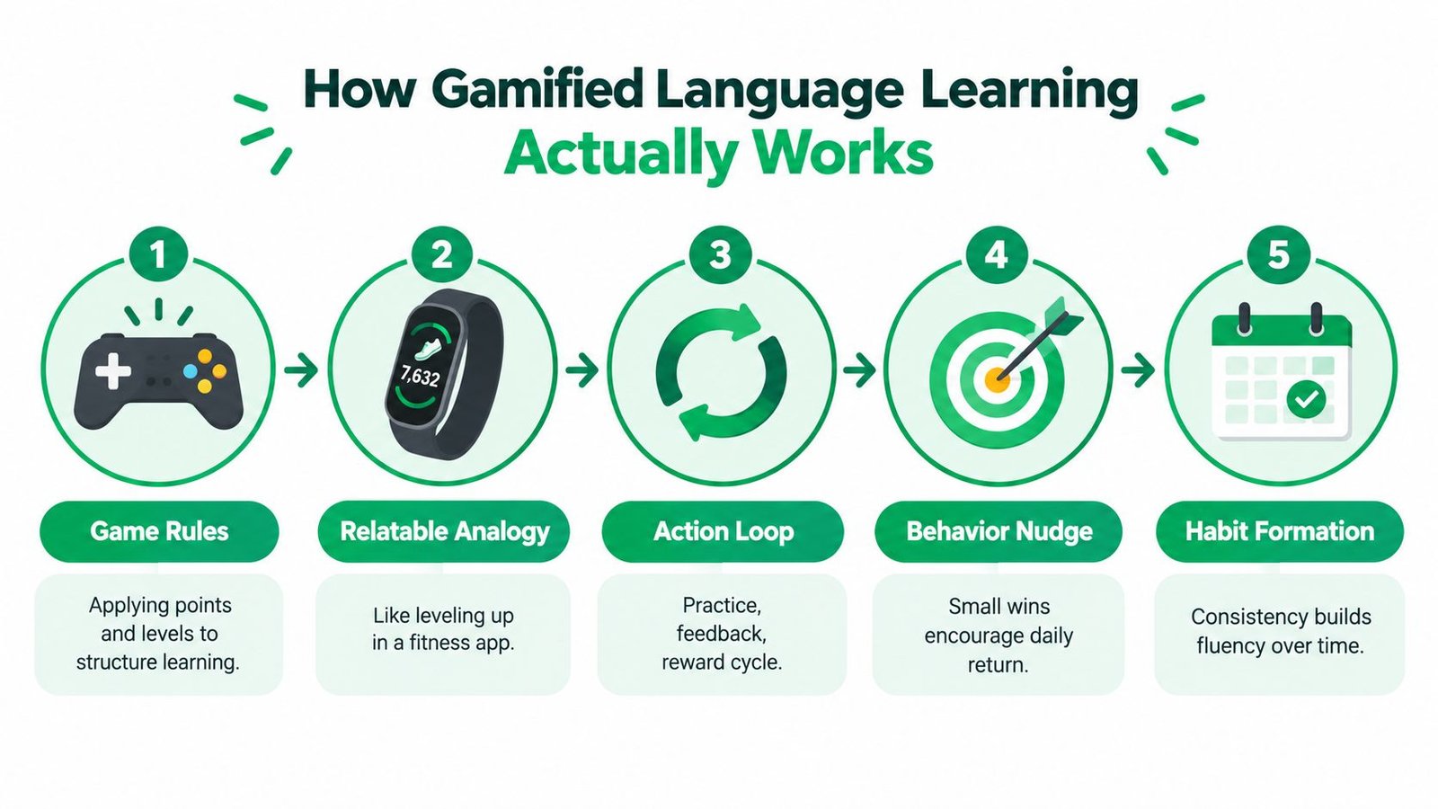 A five-step infographic illustrating how gamified language learning works using icons for game rules, progress, loops, and habits.