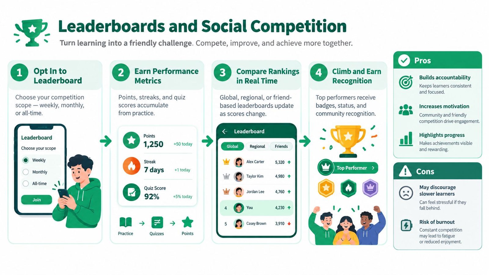 An infographic showing the four-step process for implementing leaderboards and social competition in educational platforms.