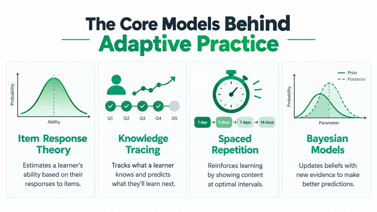 A diagram illustrating four core models of adaptive learning: Item Response Theory, Knowledge Tracing, Spaced Repetition, and Bayesian Models.