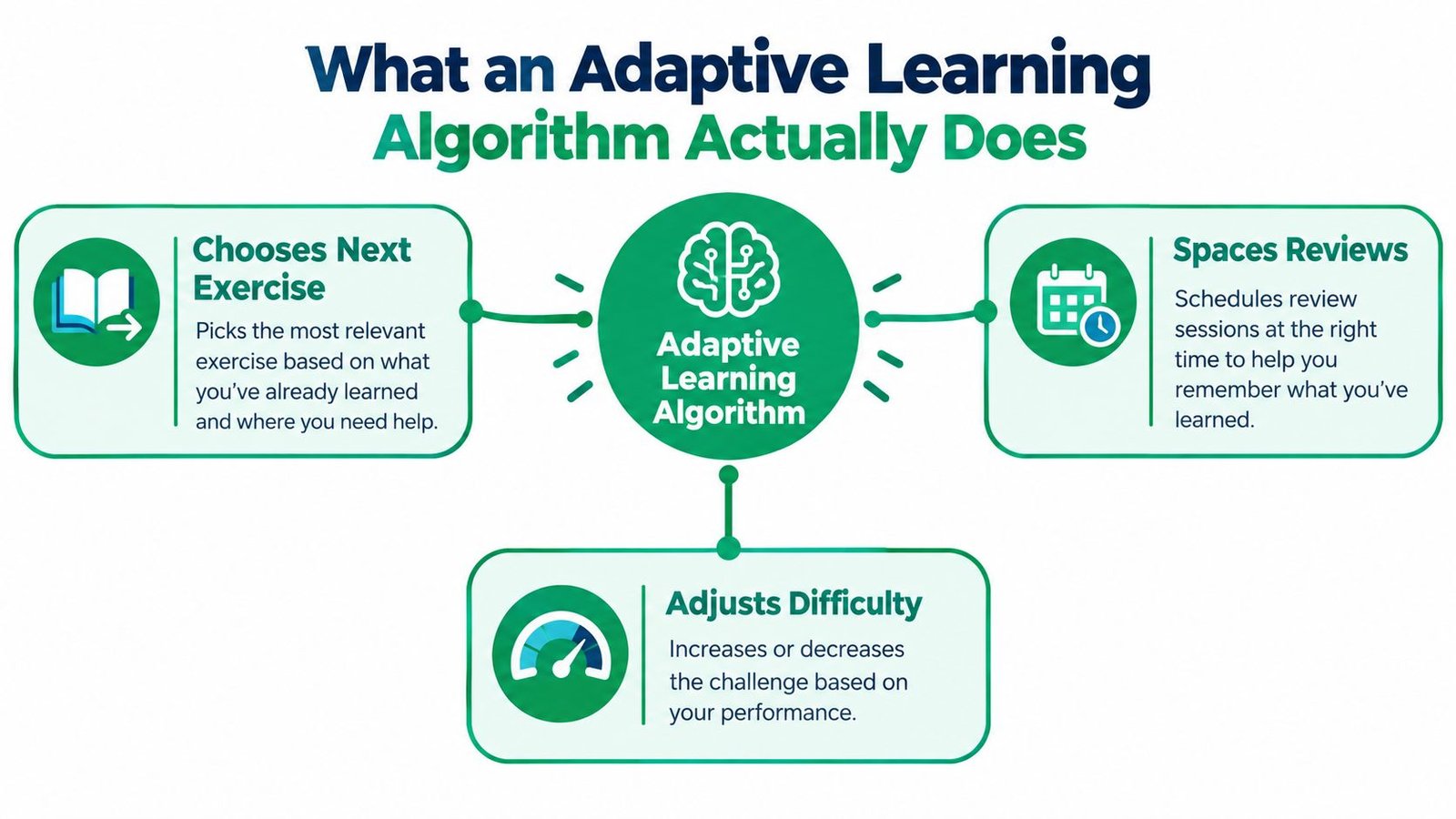 An infographic showing how an adaptive learning algorithm selects exercises, schedules reviews, and adjusts difficulty based on performance.