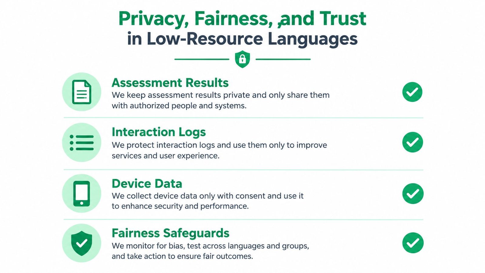 An infographic titled Privacy, Fairness, and Trust in Low-Resource Languages listing data security and ethical AI practices.