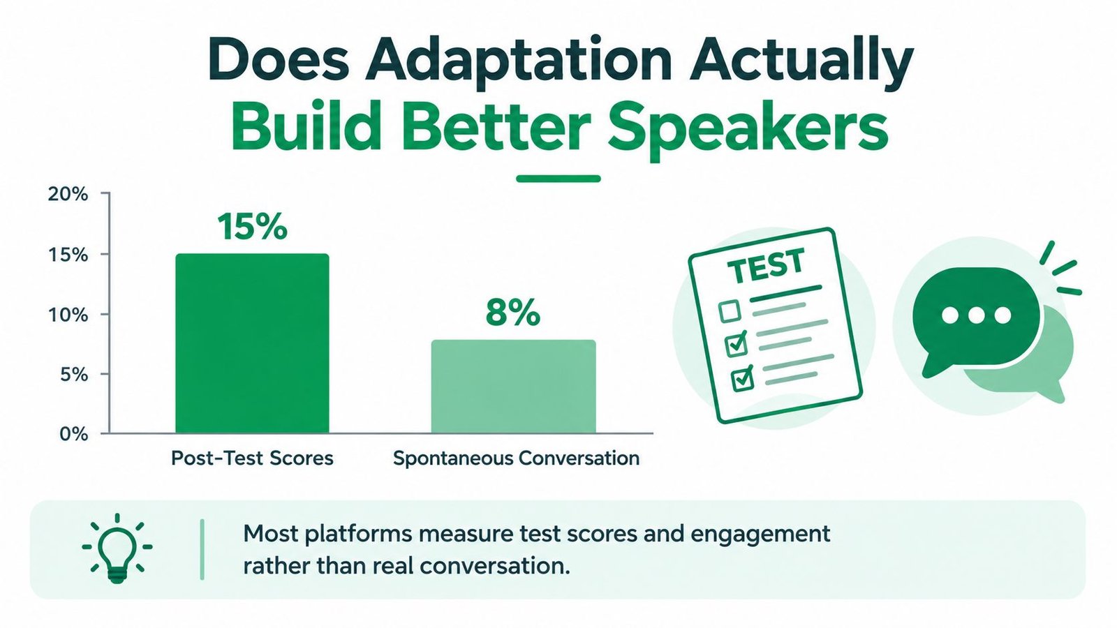 A bar chart comparing post-test scores of 15% against 8% for spontaneous conversation in language learning.