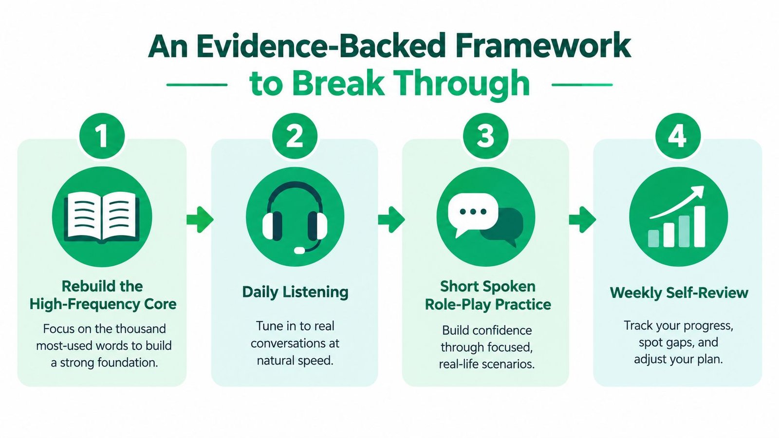 A four-step infographic showing an evidence-backed framework for language learners to overcome a learning plateau.