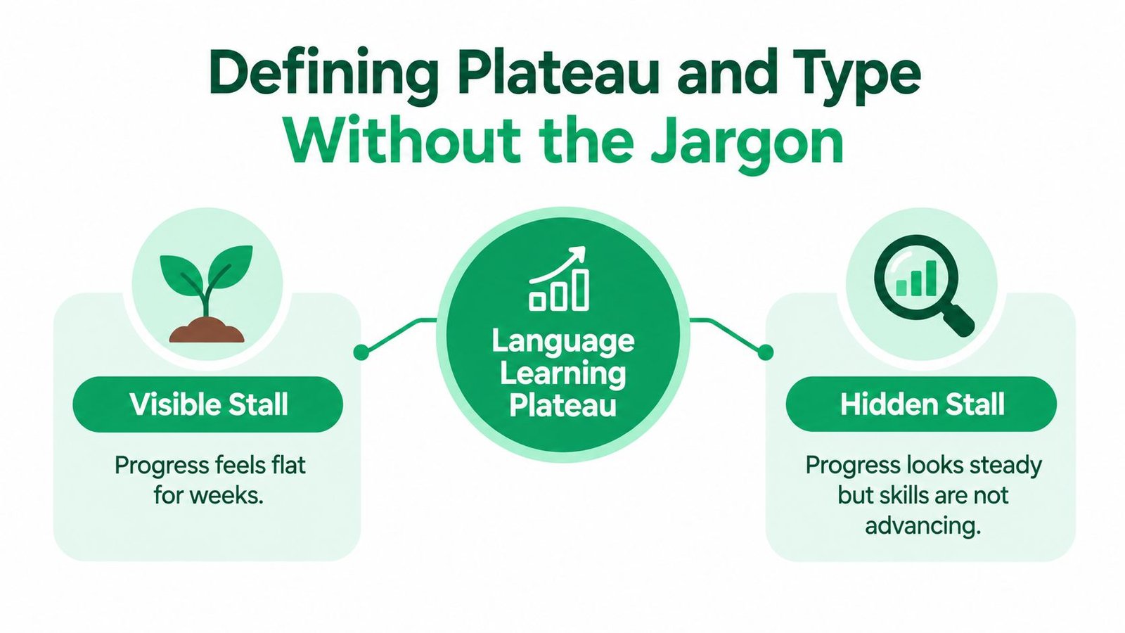 An infographic defining the language learning plateau, illustrating both visible stalls and hidden stalls in progress.