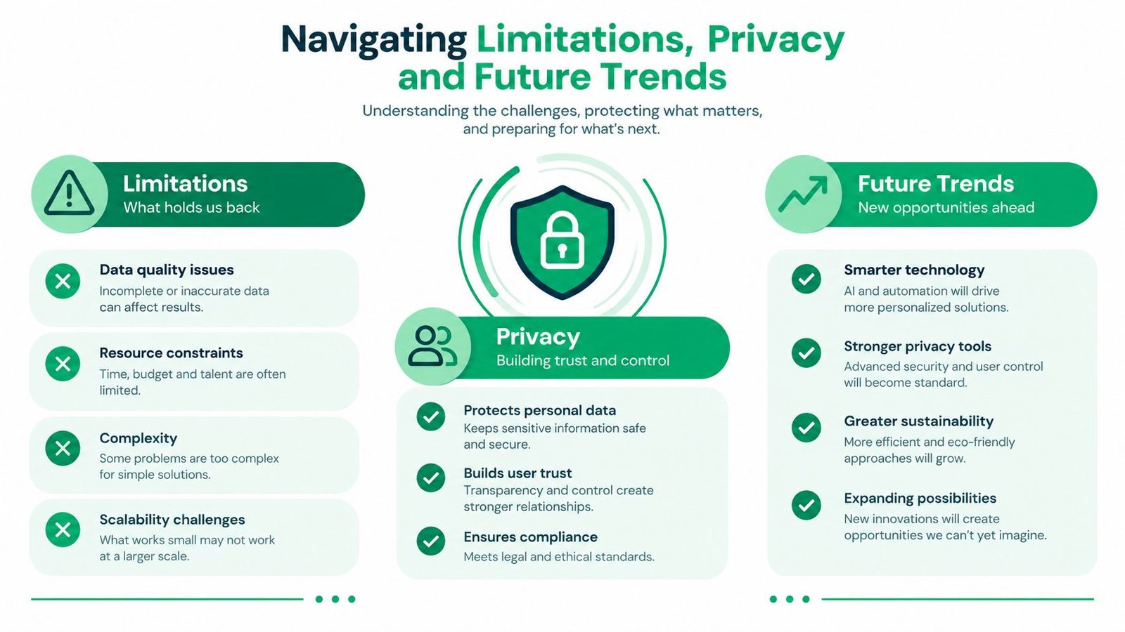 An infographic titled Navigating Limitations, Privacy and Future Trends, showcasing technological challenges, data security, and emerging opportunities.