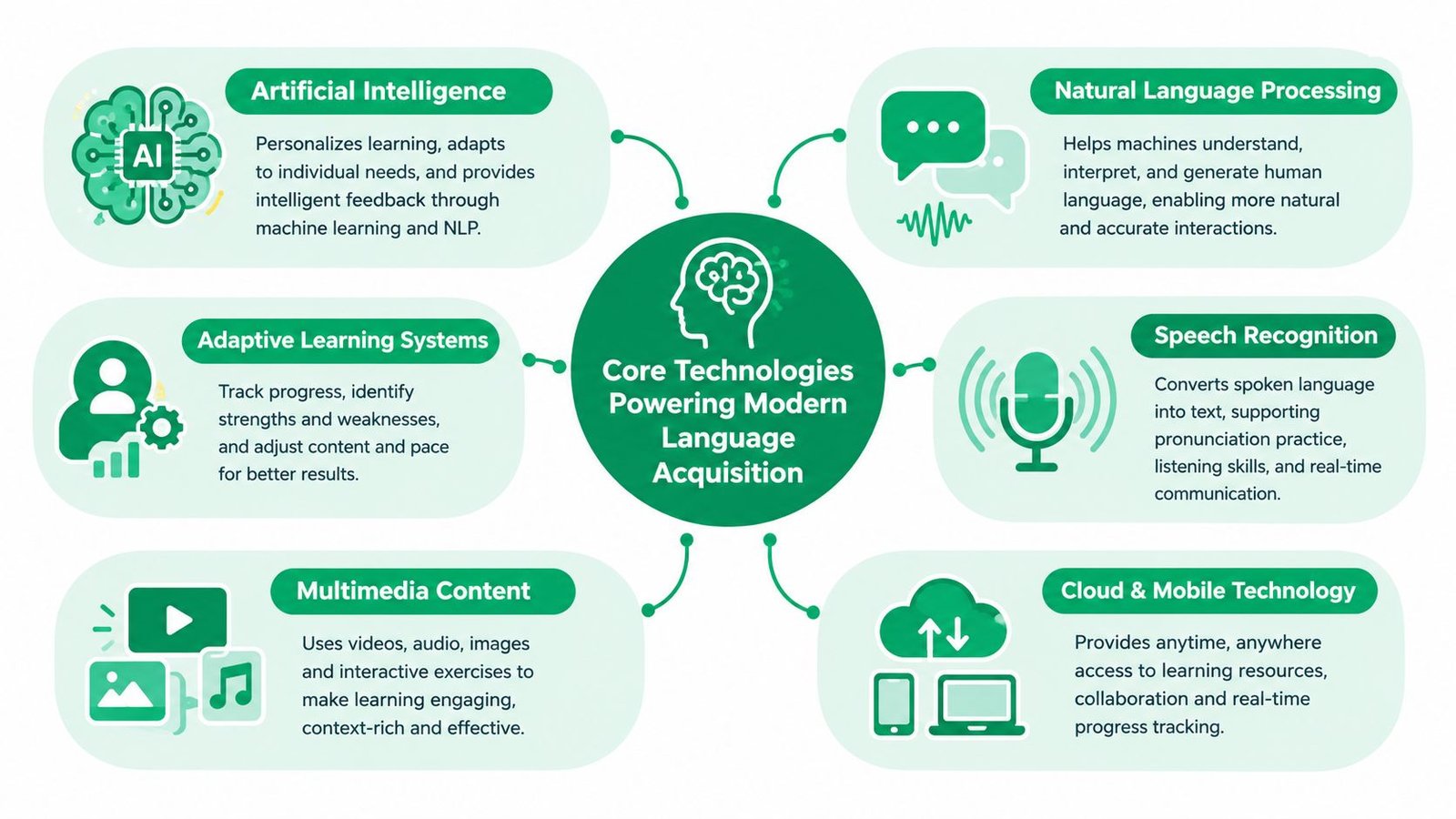 A diagram illustrating six core technologies that power modern language acquisition through AI and digital tools.