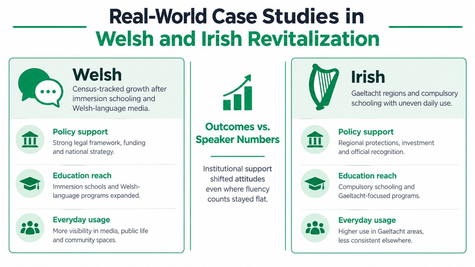 An infographic comparing Welsh and Irish language revitalization strategies through policy, education, and everyday usage metrics.
